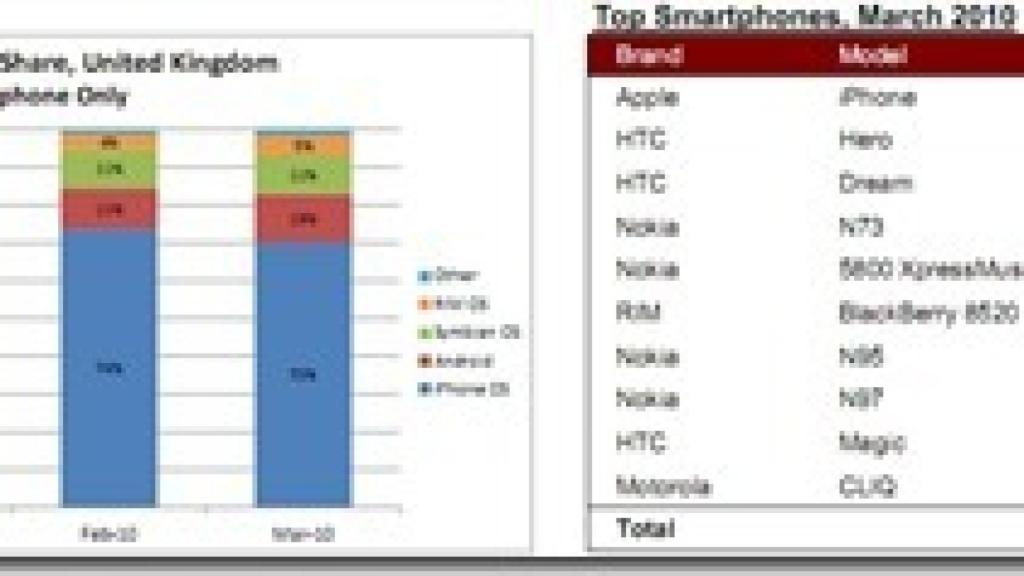 ¿Por qué Android supera en tráfico a iPhone?