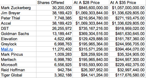 ganancias-principales-vendedores-facebook