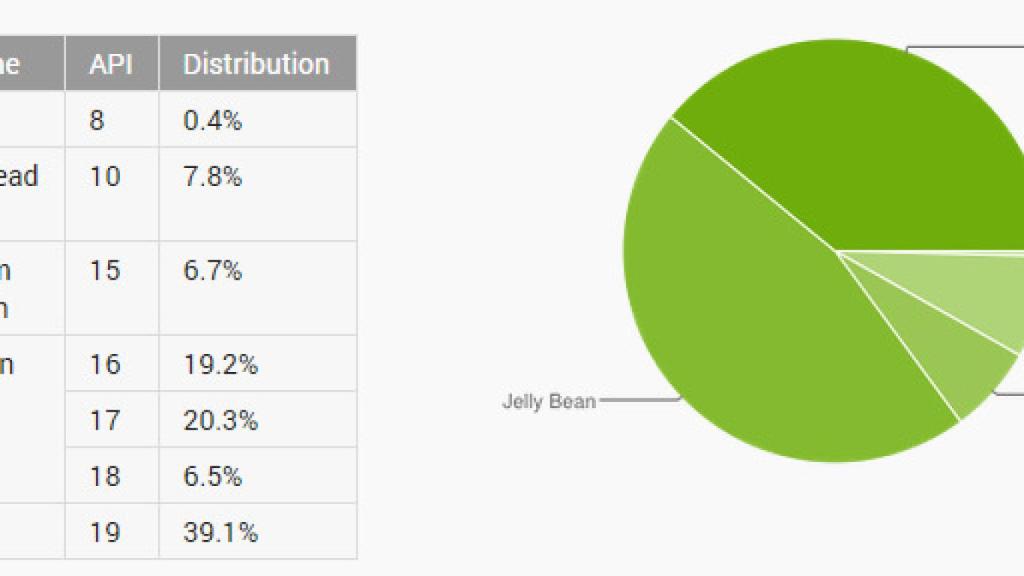 Informe Android 2014: KitKat termina con casi un 40% de cuota de mercado