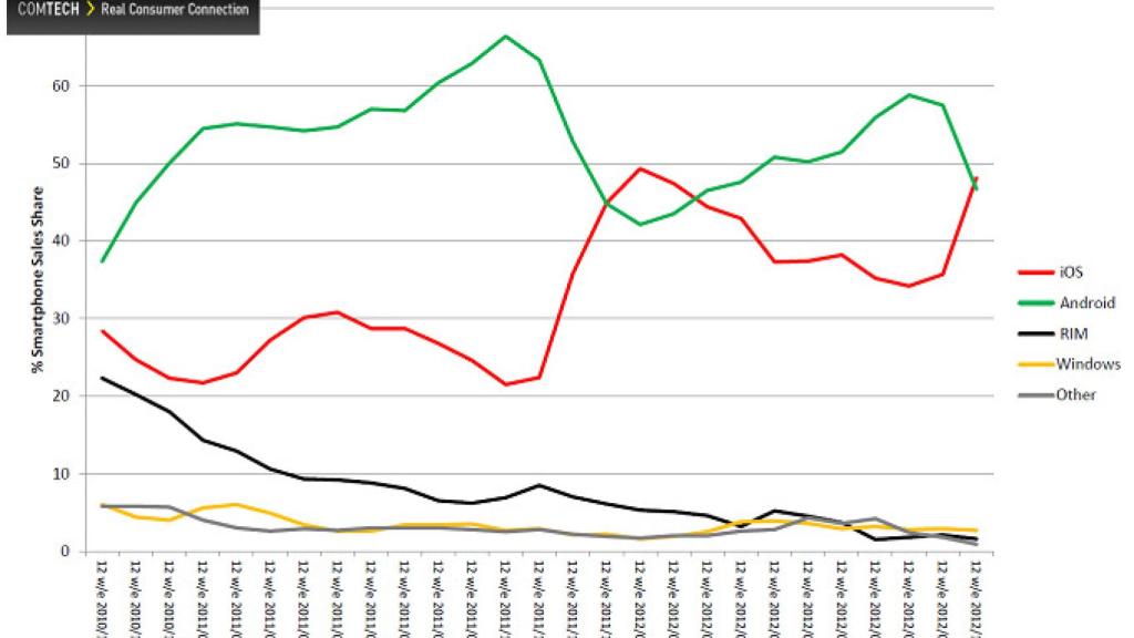 ventas-android-apple-2012