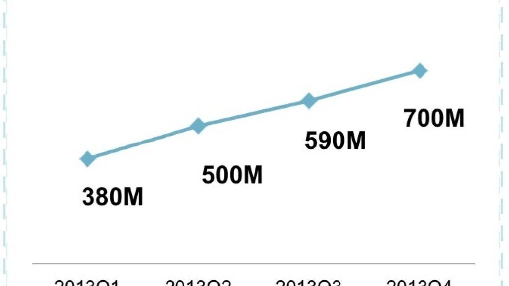 Samsung y Xiaomi dominan China, un mercado que ya tiene 700M de dispositivos