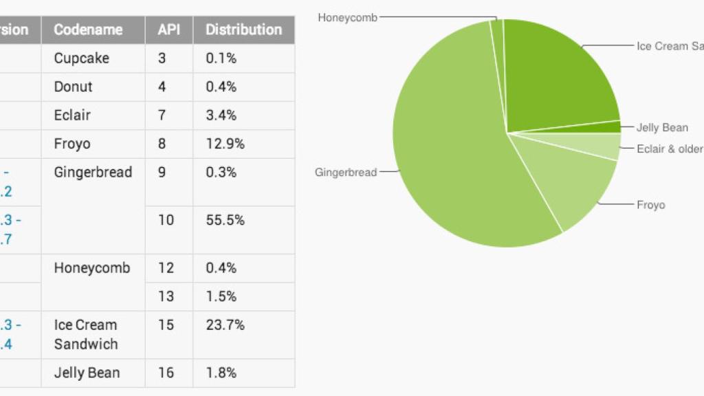 Informe Android Septiembre: Ice Cream Sandwich y Jelly Bean ya tienen el 25% del mercado
