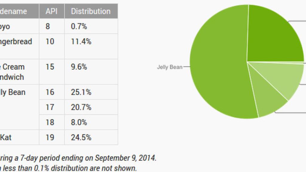Informe Android septiembre: uno de cada cuatro Android ya tiene KitKat 4.4
