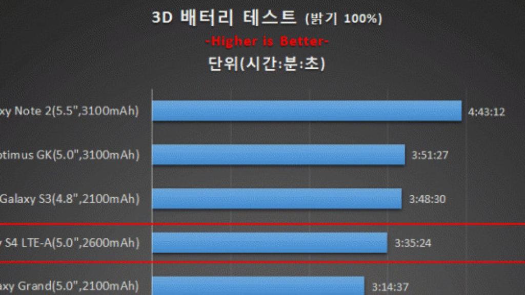 El Snapdragon 800 demuestra que mayor potencia no significa mayor consumo de batería