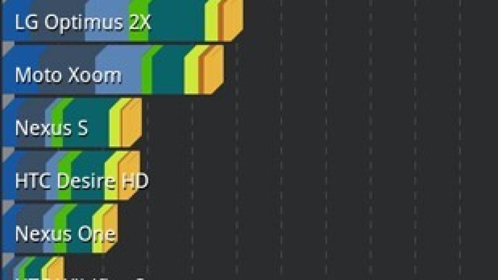 El Transformer Prime aparece y asombra en un misterioso Benchmark