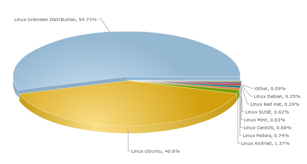 uso-distribuciones-linux-2012