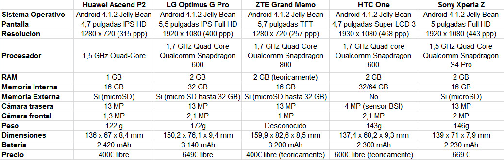 Tabla comparativa MWC2013