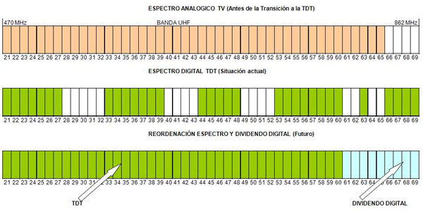 Frecuencias Dividendo Digital