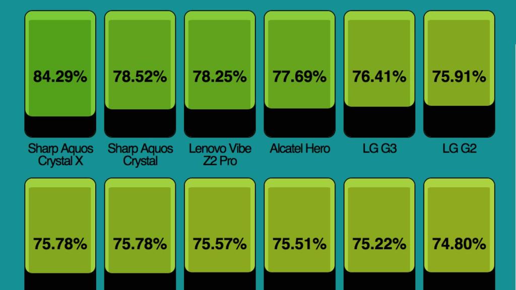 Pantallas grandes con márgenes mínimos, así serán los próximos Smartphones