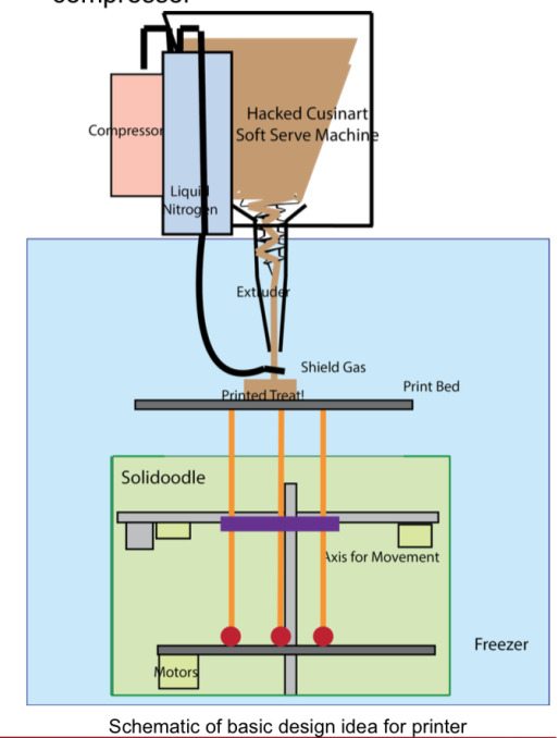 helado-impresora3d-2