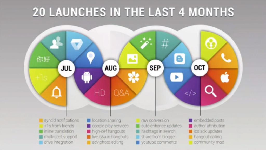 Las novedades de Google+ en foto y vídeo: Mejoras de edición, efectos, búsqueda y más