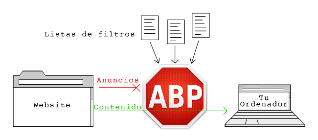 bloqueo anuncios internet-publicidad en internet