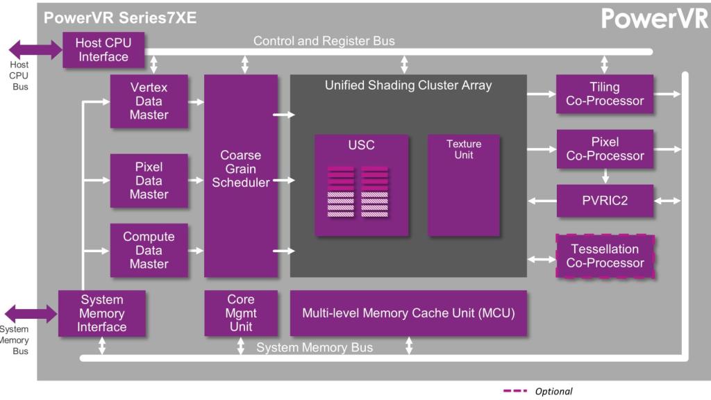 PowerVR 7XE, la nueva serie de GPUs móviles para 2015