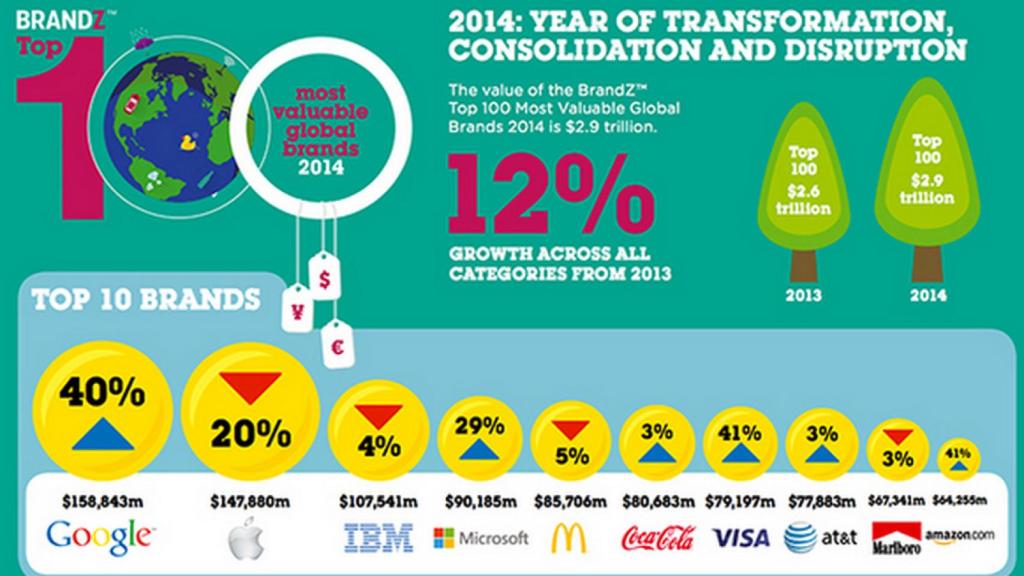 Google supera a Apple como la marca mejor valorada del mundo