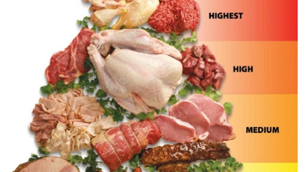 Pirámide de riesgo de la carne