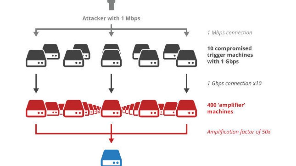 amplificacion-ataque