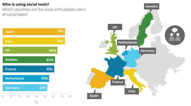 Google-informe-redes-sociales-profesionales20-omicrono