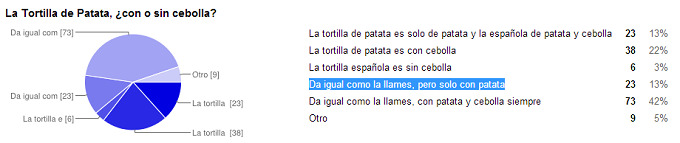 encuesta-tortilla-patata-cebolla