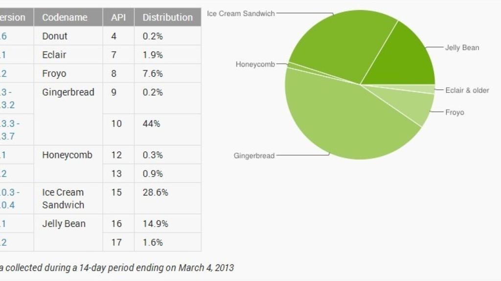 Informe Android: todo sigue su curso, lentamente pero sin pausa