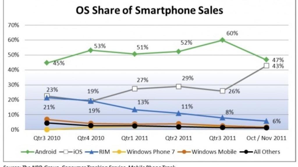 Android pierde fuelle contra iOS en EEUU: ¿El punto de inflexión?