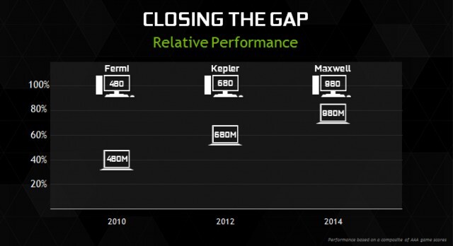 nvidia-maxwell-980m-relative-performance-desktop-class-graphics-640x348