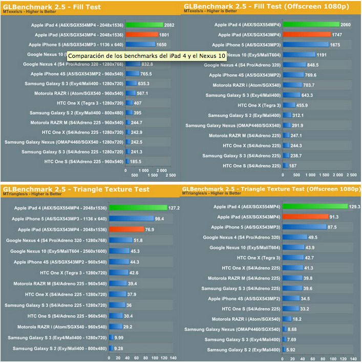 benchmarks ipad