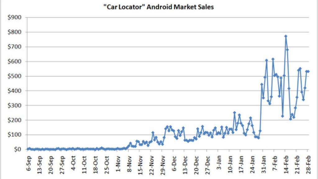 Android Market es la X del mapa del tesoro