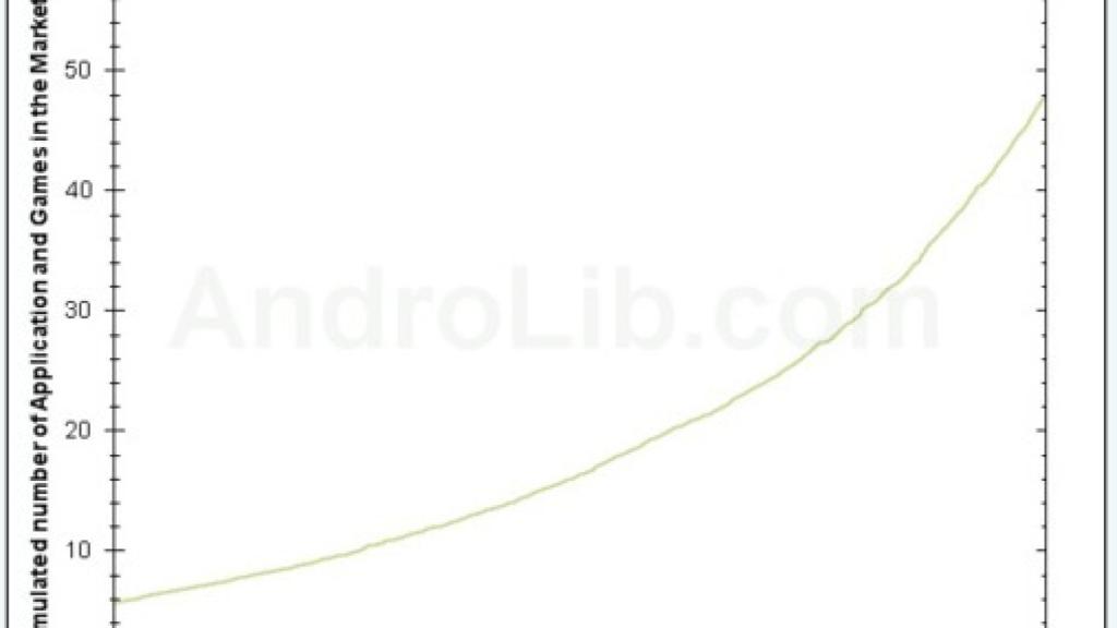 50.000 aplicaciones android: Crecimiento exponencial