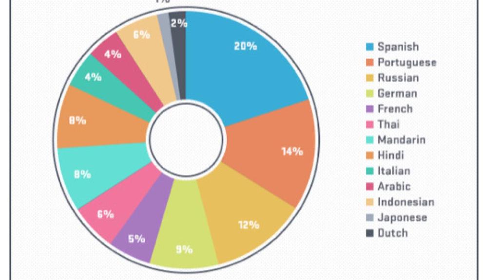 El español y Android encabezan la lista en los países que más datos consumen