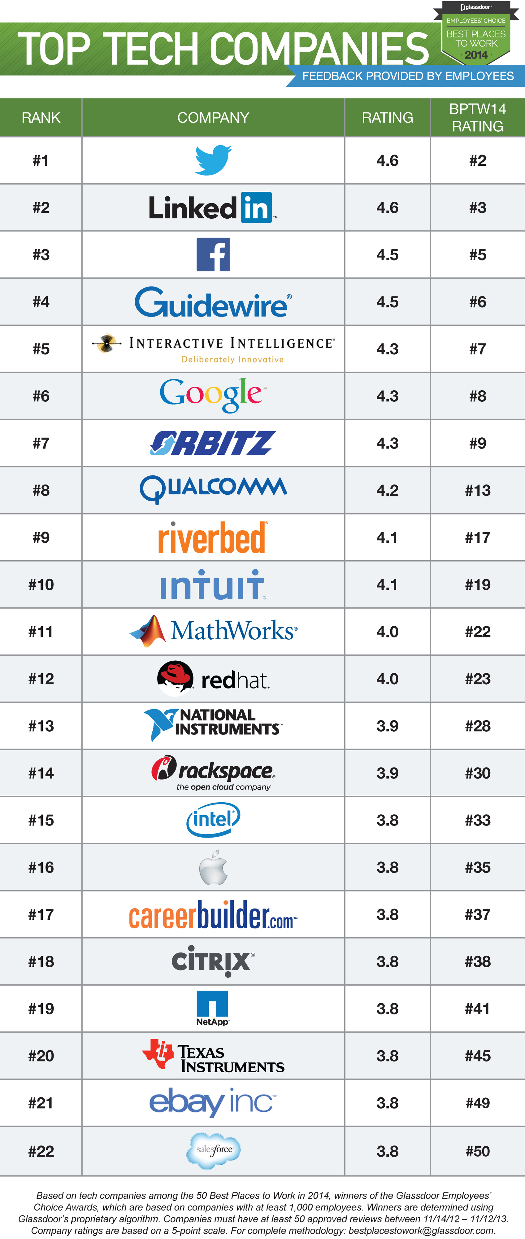 Glassdoor-Top-Tech-Companies-BPTW14