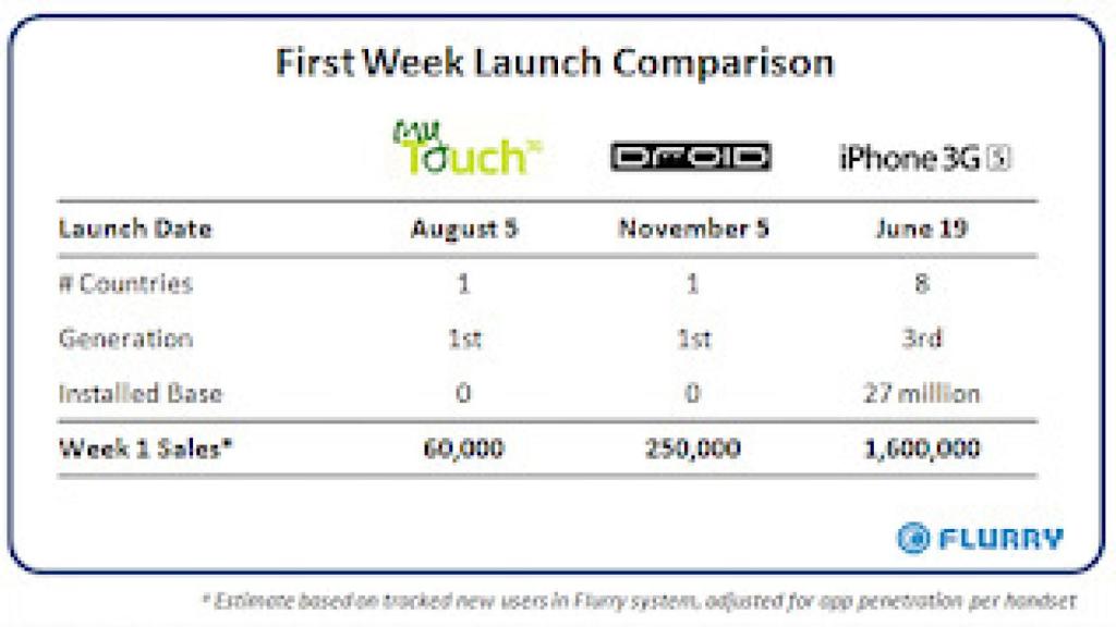 Adobe Flash y ventas del Motorola Droid