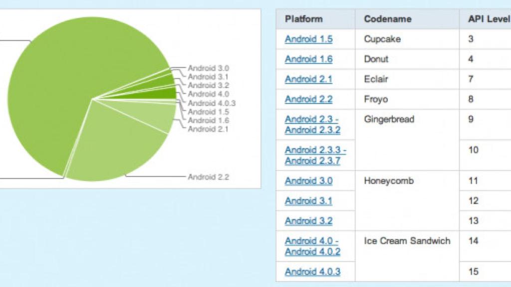 Informe Android Marzo: Ice Cream Sandwich se extiende por el mundo