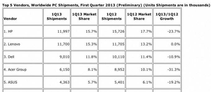 idc-top5-q12013-640x280