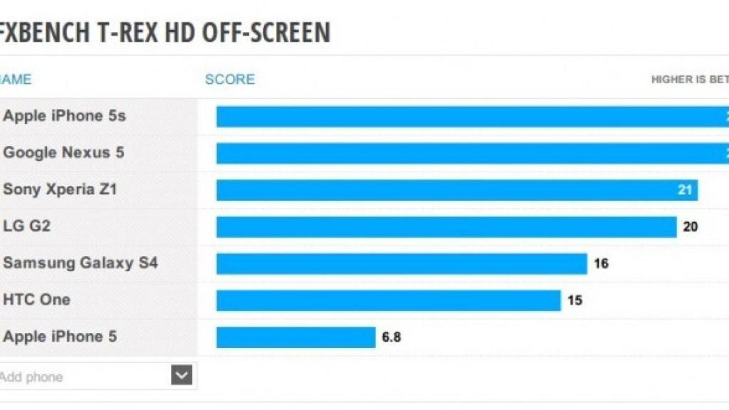 El Nexus 5 se descubre en unos nuevos benchmark como una bestia parda