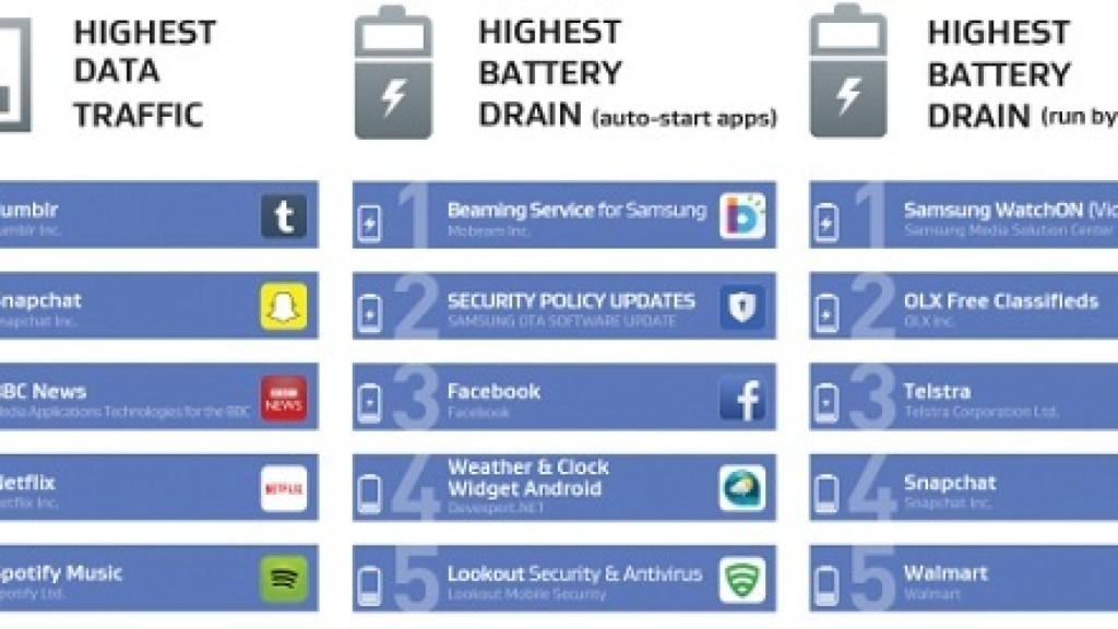 Memoria, batería y rendimiento: Las aplicaciones que más consumen en Android