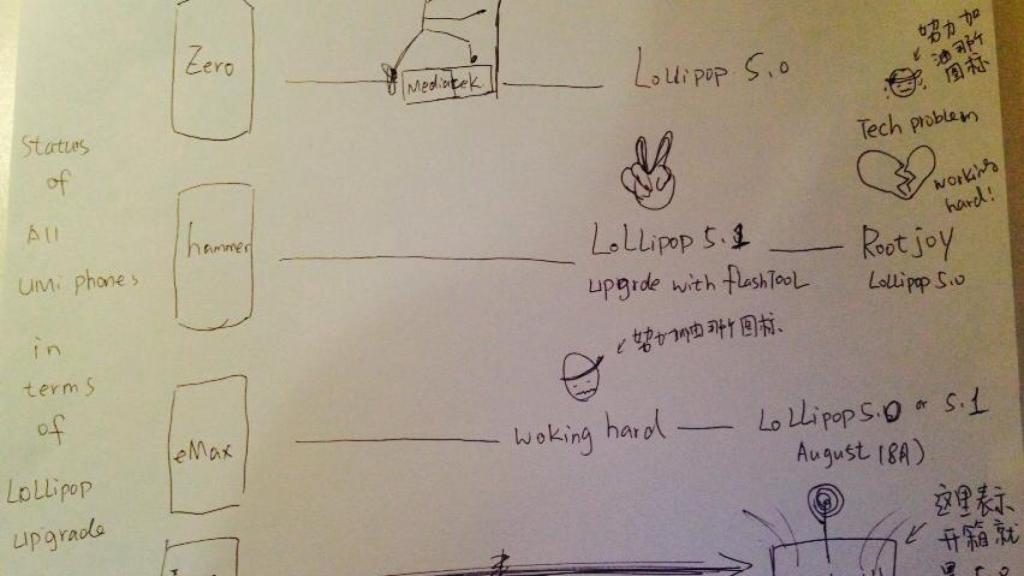 ¿Tienes un smartphone de UMI? Entérate cuándo se actualizan a Android Lollipop