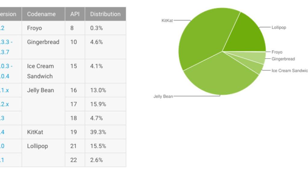 Informe Android: Lollipop roza el 20% y Kitkat sigue dominando con holgura
