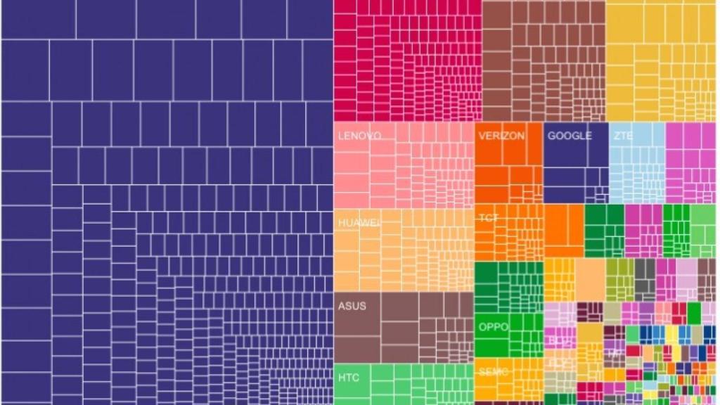 Mapa de la fragmentación de Android