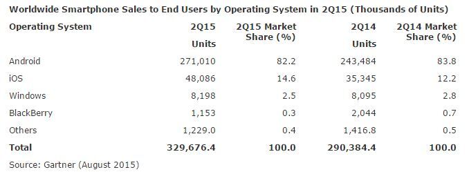 ventas smartphone 2q15 2