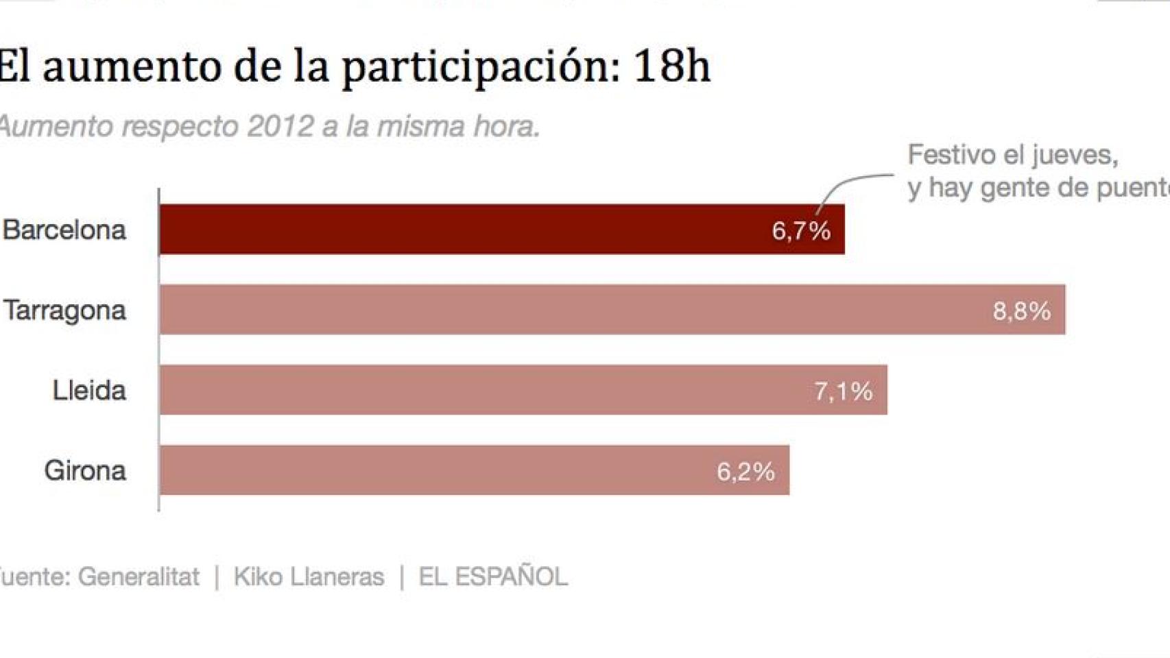 Aumento participación 18:00