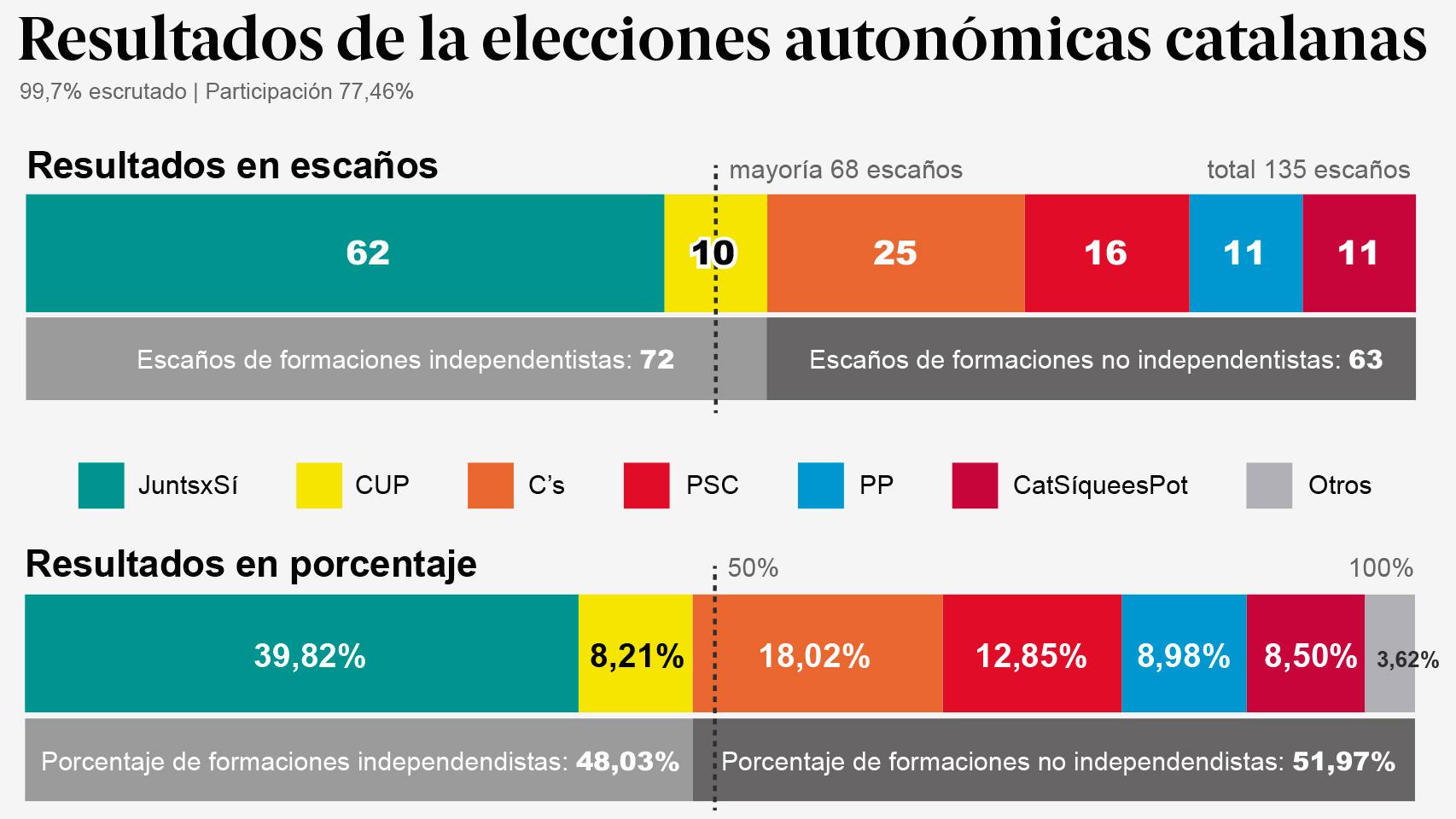 Resultados 27S