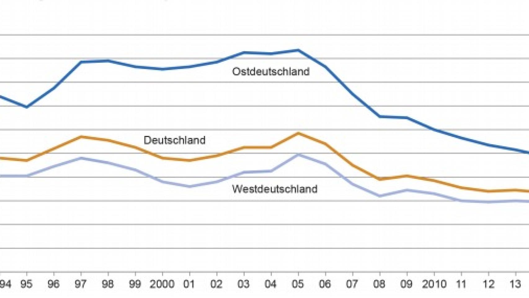 Evolución del paro en las dos Alemanias