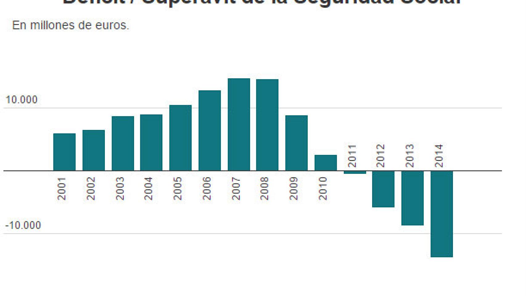 Déficit Superávit de la Seguridad Social