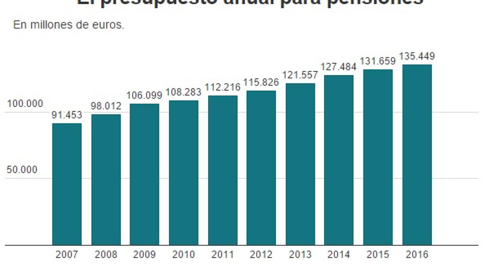 Gasto en pensiones