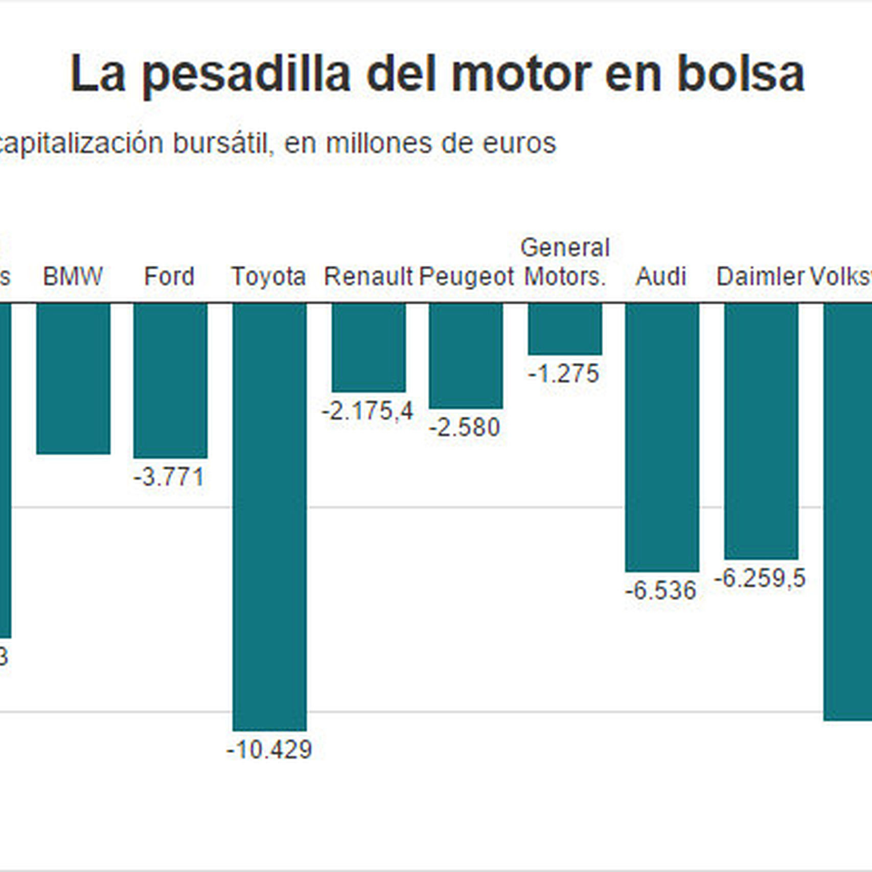Evolución en bolsa de los fabricantes de coches