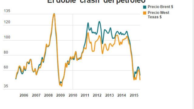 Evolución histórica del precio del petróleo.