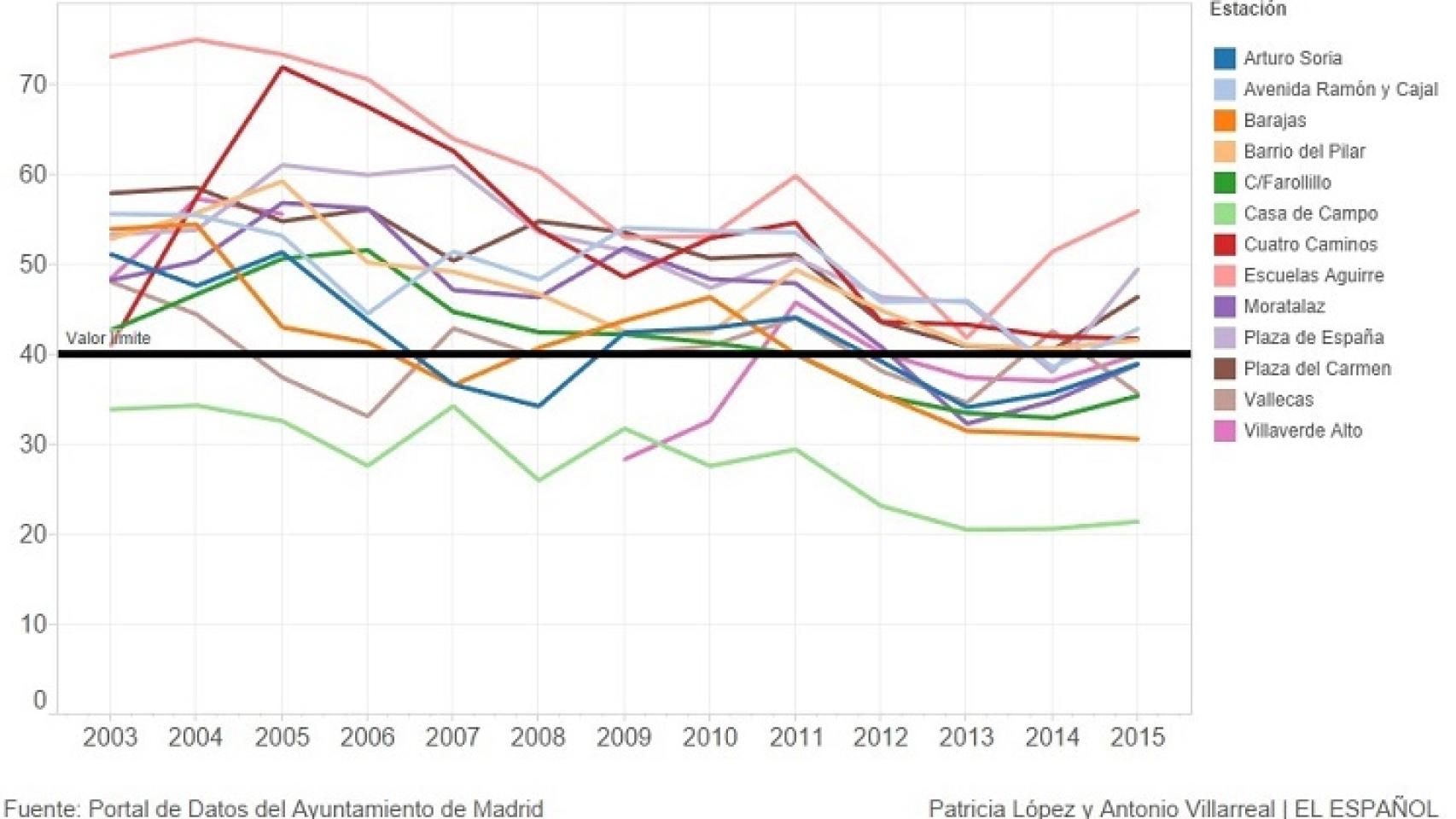 Evolución del NO2 en Madrid 2003-2015