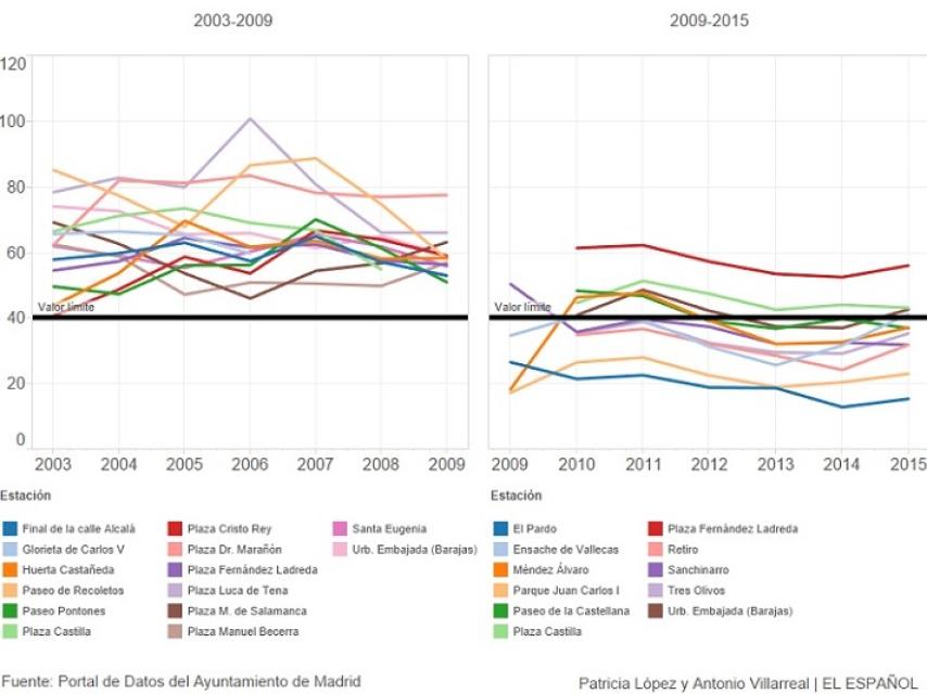 NO2 en medidores viejos y nuevos