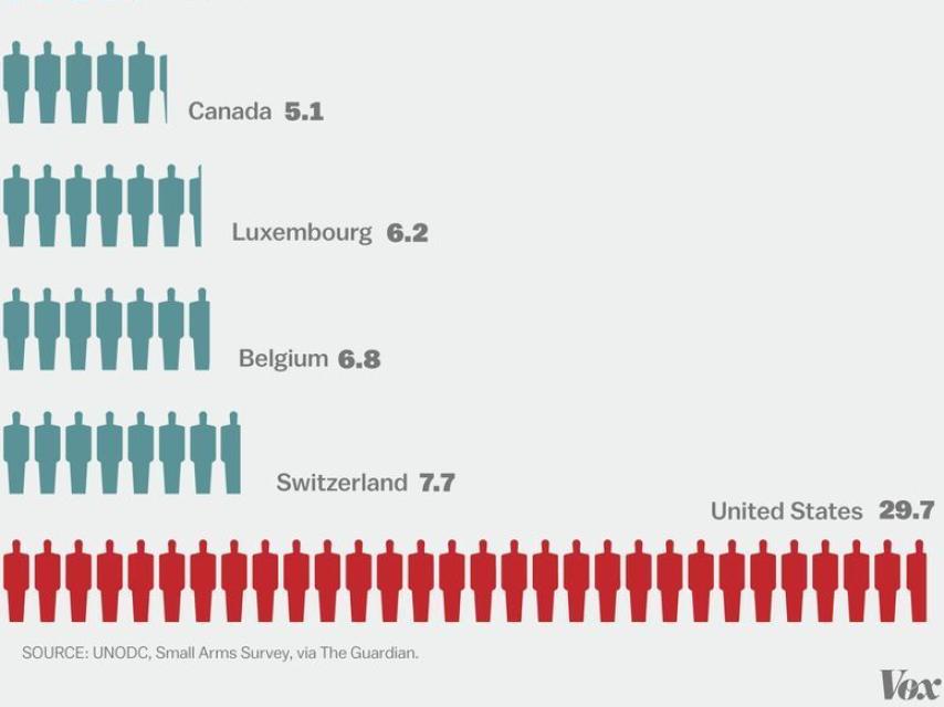 Homicidios per cápita / VOX