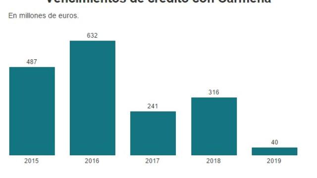Vencimientos de deuda de Madrid